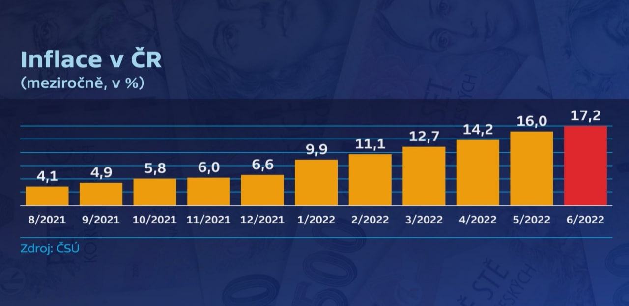 Obrázek inflace v CR