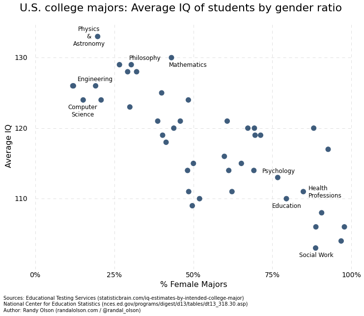 Obrázek iq-by-college-major-gender