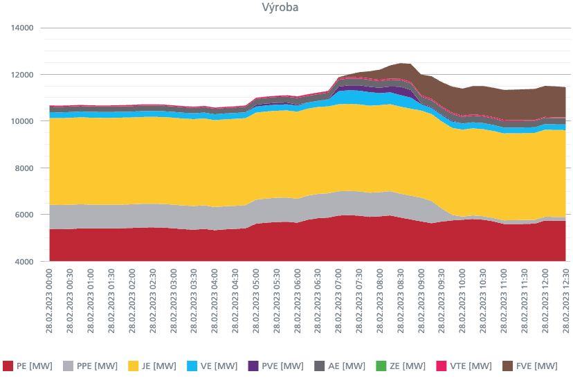 Obrázek jak FVE setri plyn v energetice-dekujeme pane Crho