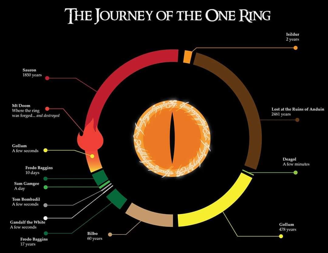 Obrázek journey of one ring