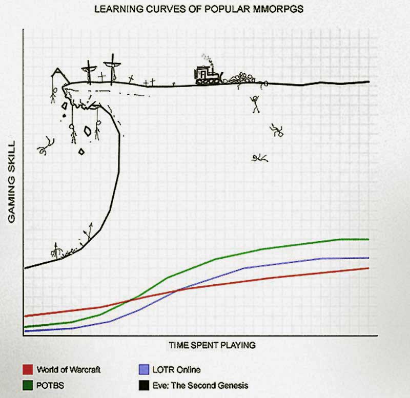 Obrázek learning curves of mmos