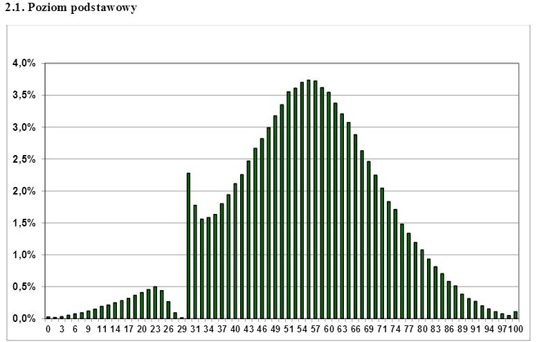 Obrázek maturity v polsku 2013 minimum bylo 30 procent