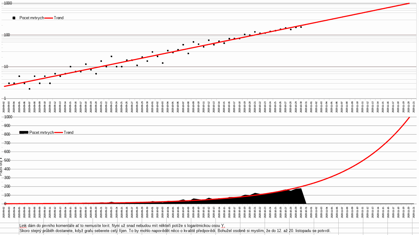 Obrázek o tyden pozdeji a 20 listopad porad 1000