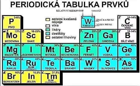 Obrázek periodicka tabulka alkoholu