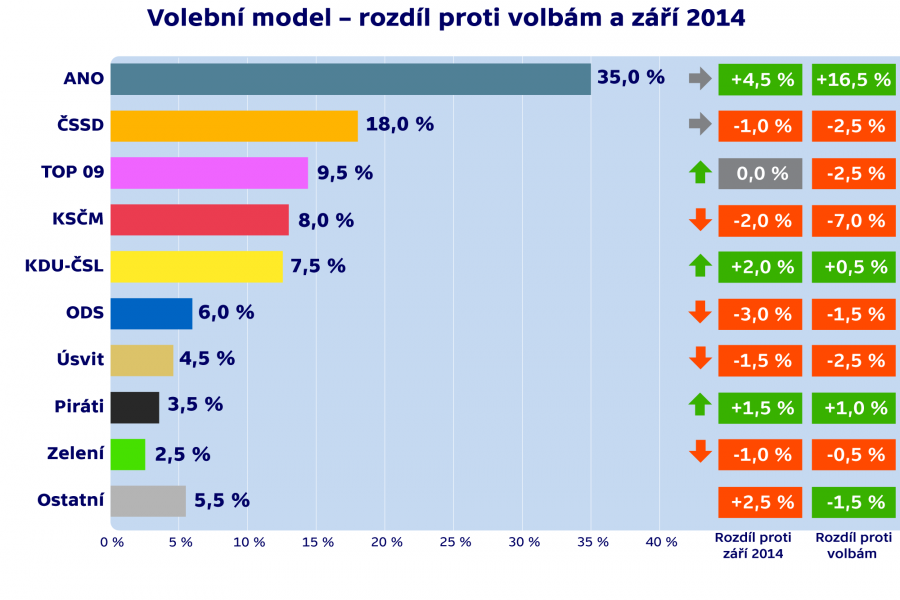 Obrázek pomer grafu podle CT