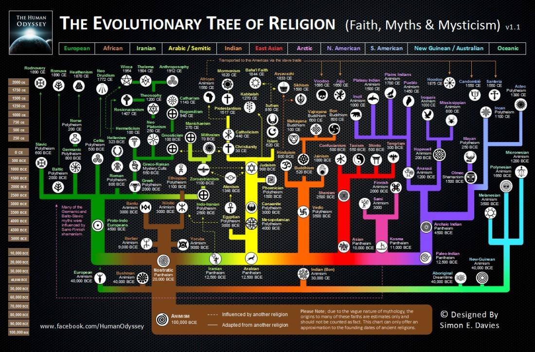 Obrázek religion tree