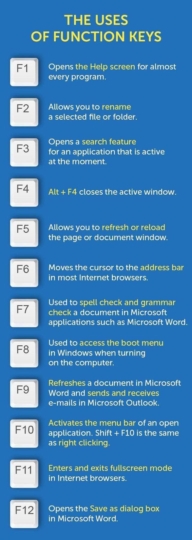 Obrázek the uses of function keys