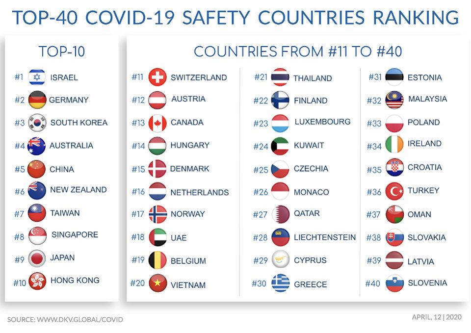 Obrázek top40 covid19 safety countries-lol