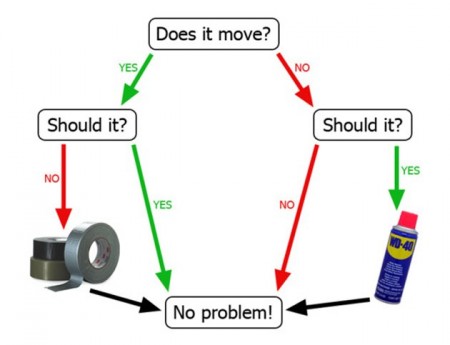 WD40_Duct_Tape_Flow_Chart.jpg WD40_Duct_Tape_Flow_Chart.jpg