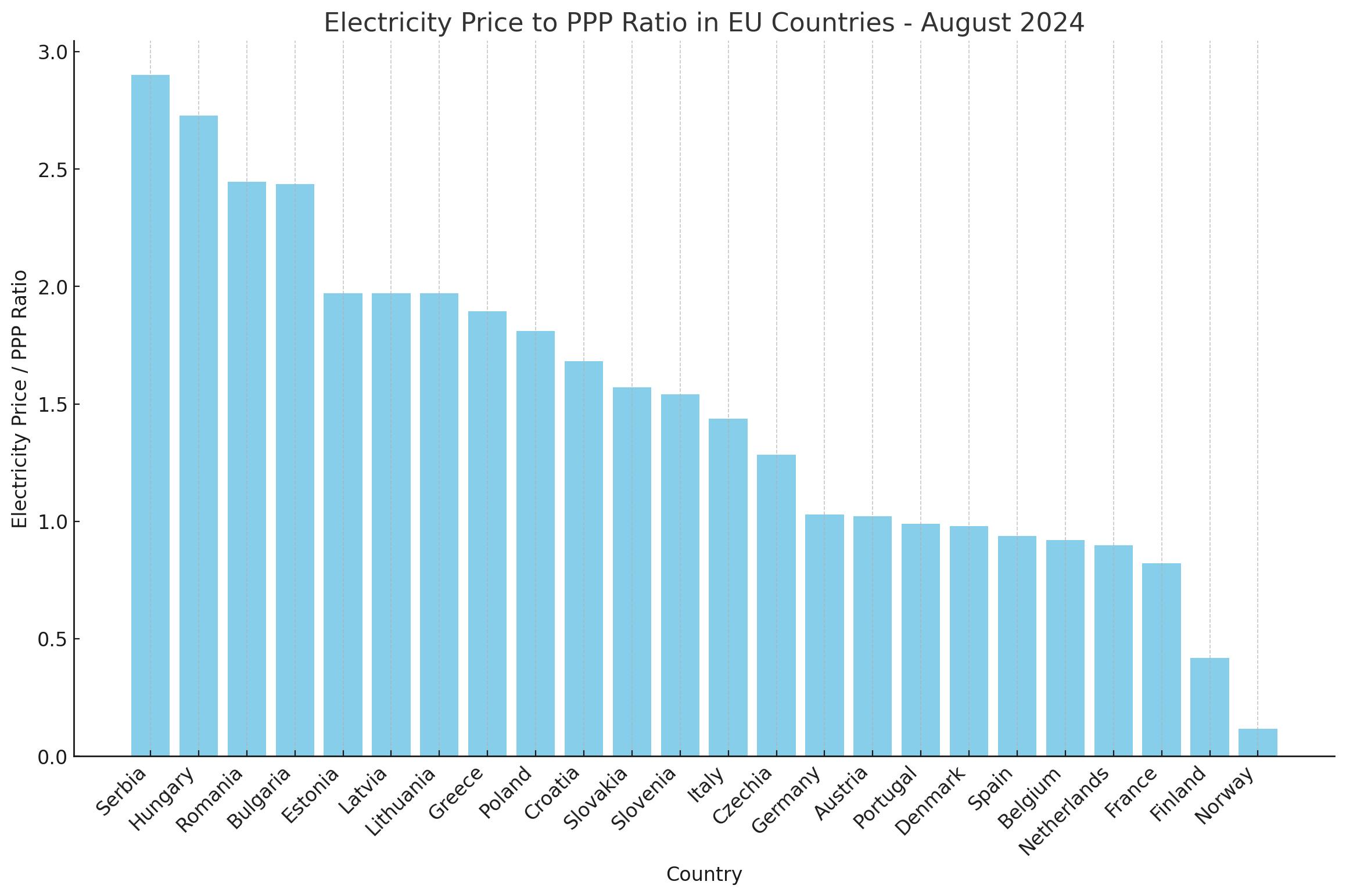 Obrázek electricity costs vs ppp