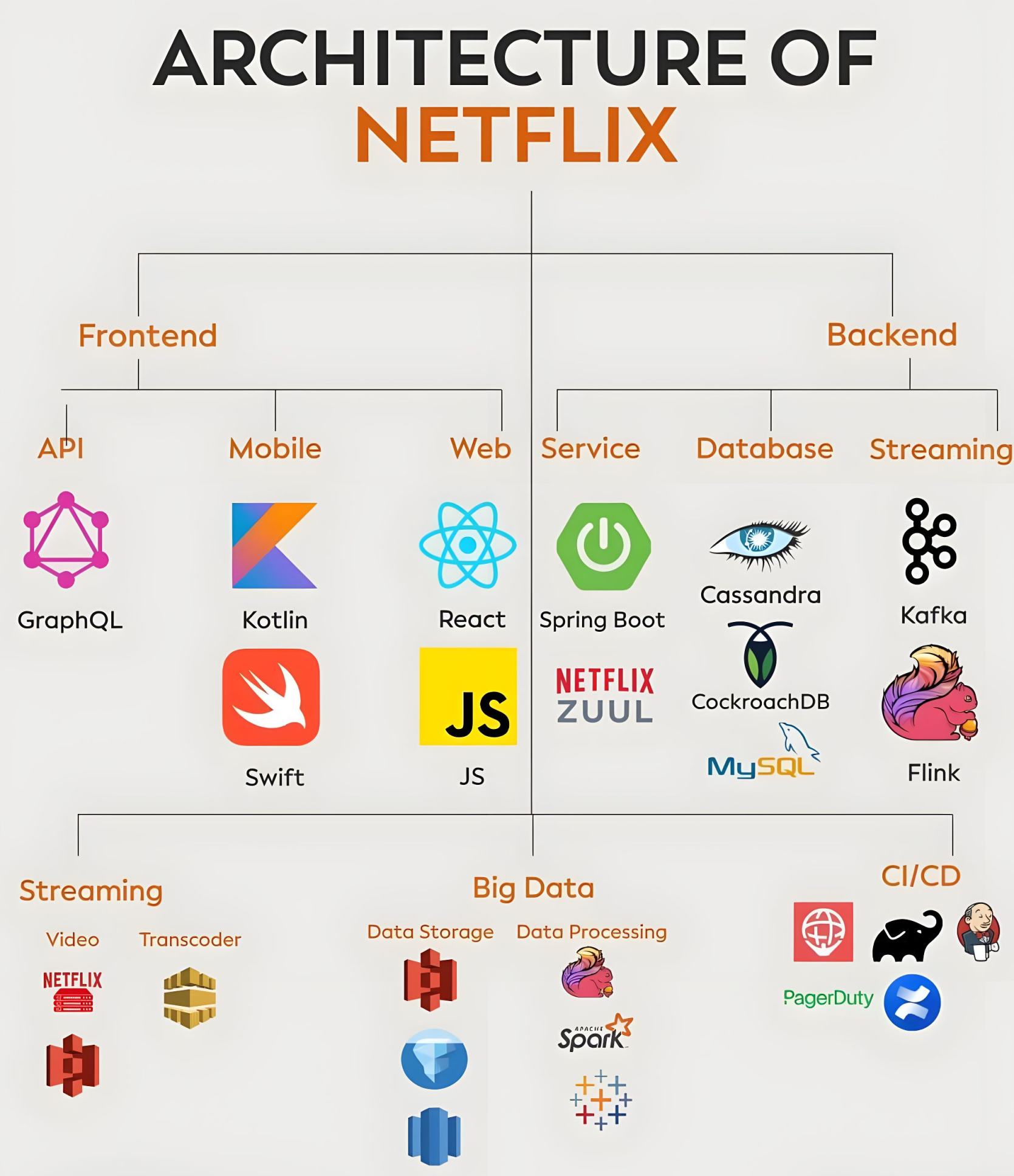 Obrázek architecture of Netflix