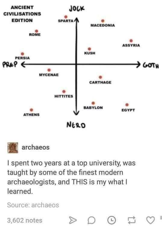 Obrázek civilization chart