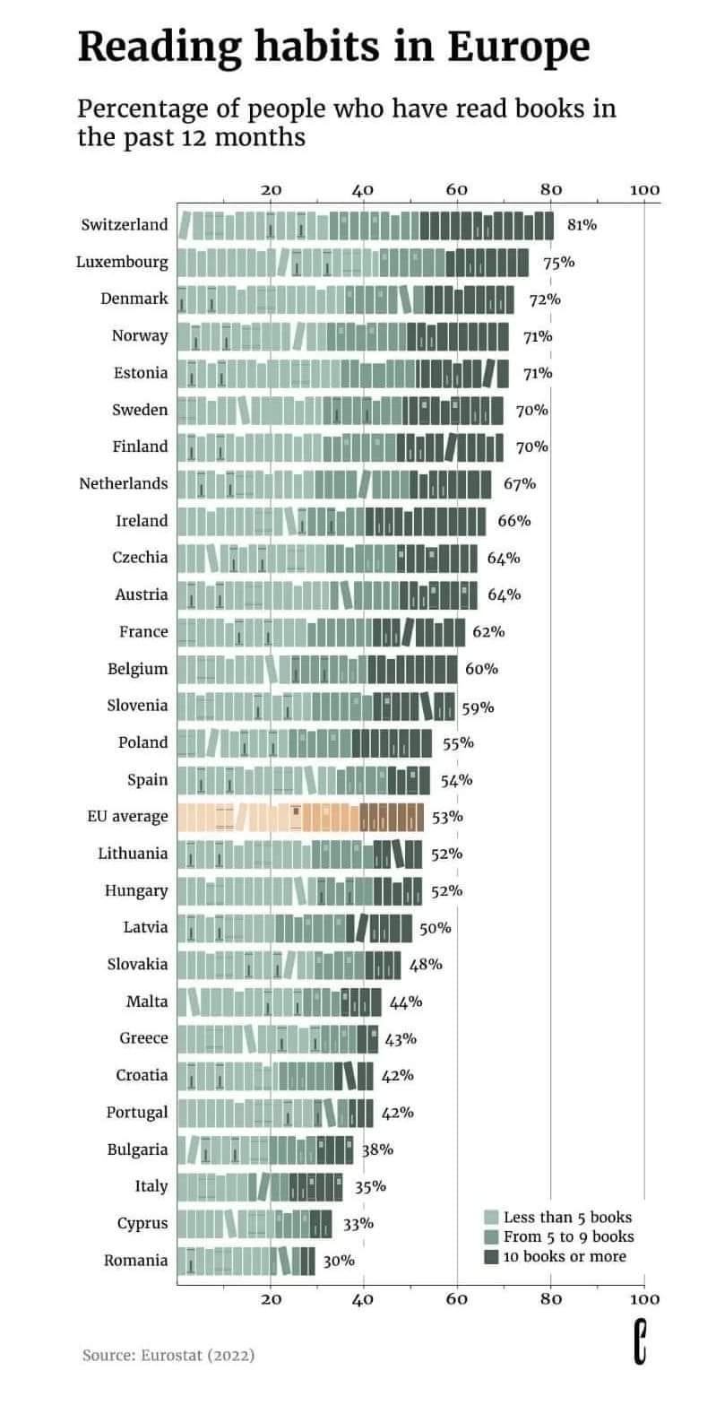 Obrázek reading habits in europe