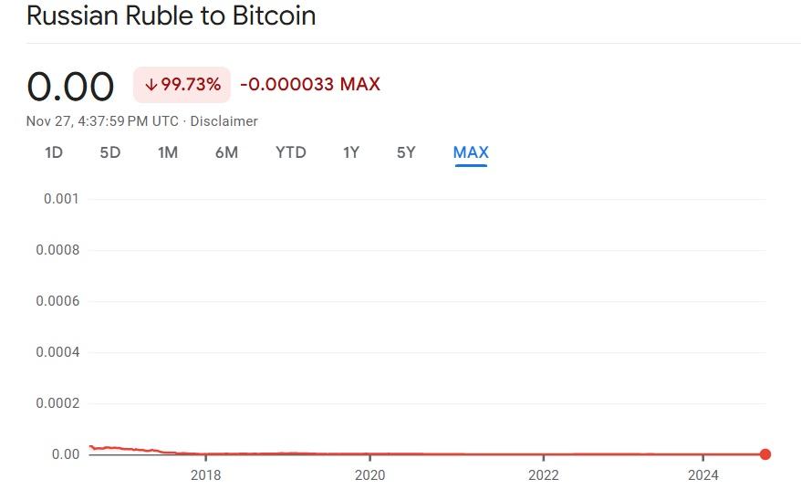 Obrázek rubl vs btc